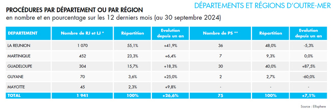 Augmentation significative des défaillances dans les Départements et Régions d'Outre-Mer