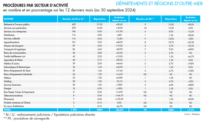 Augmentation significative des défaillances dans les Départements et Régions d'Outre-Mer