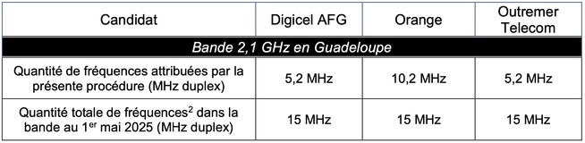 Attribution de fréquences en Guyane, en Guadeloupe, en Martinique, à Saint-Barthélemy, à Saint-Martin, à La Réunion et à Mayotte : Résultats de la phase d’instruction des dossiers de candidature