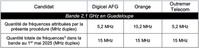 Attribution de fréquences en Guyane, en Guadeloupe, en Martinique, à Saint-Barthélemy, à Saint-Martin, à La Réunion et à Mayotte : Résultats de la phase d’instruction des dossiers de candidature