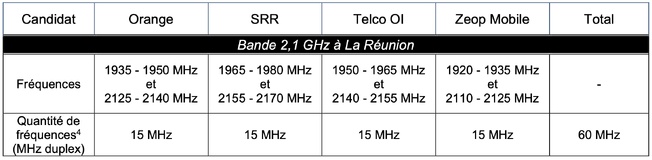 Attribution de fréquences en Guyane, en Guadeloupe, en Martinique, à Saint-Barthélemy, à Saint-Martin, à La Réunion et à Mayotte : Résultats de la phase d’instruction des dossiers de candidature