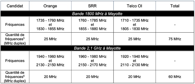 Attribution de fréquences en Guyane, en Guadeloupe, en Martinique, à Saint-Barthélemy, à Saint-Martin, à La Réunion et à Mayotte : Résultats de la phase d’instruction des dossiers de candidature