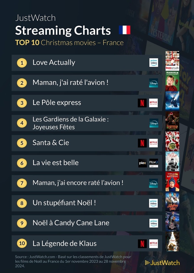 Noël 2024 : Le classement des films de Noël les plus populaires en France