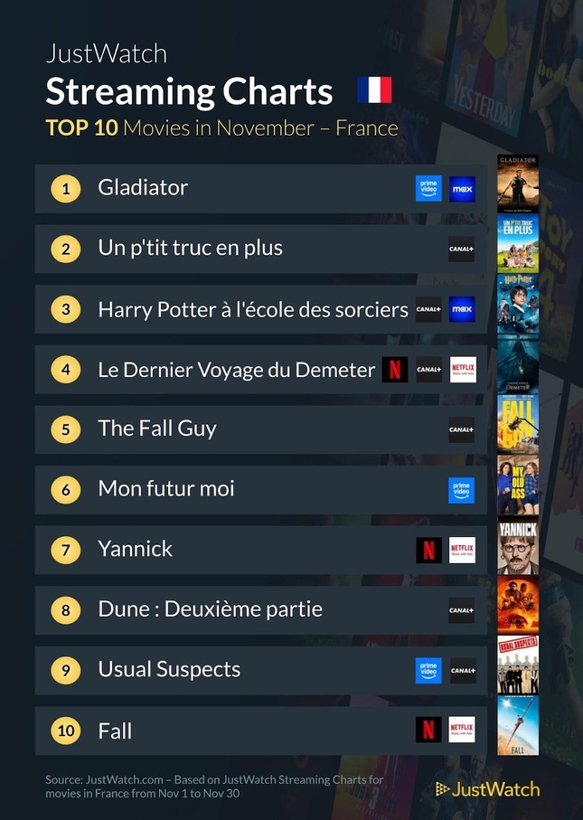 "Arcane", "Gladiator", "Un p'tit truc en plus"... : Le top 10 des films et séries les plus populaires en novembre 2024 