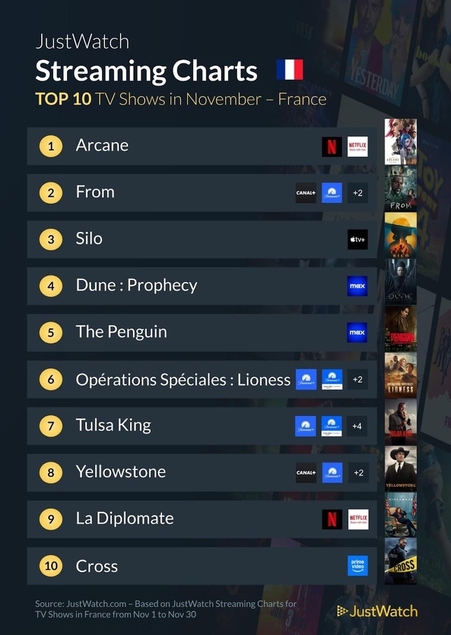 "Arcane", "Gladiator", "Un p'tit truc en plus"... : Le top 10 des films et séries les plus populaires en novembre 2024 