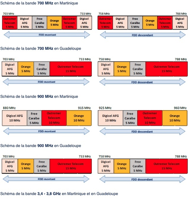 Attribution des fréquences en Martinique et Guadeloupe : Résultats des enchères pour les bandes 700, 900 MHz et 3,4-3,8 GHz