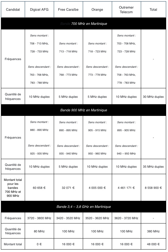 Attribution des fréquences en Martinique et Guadeloupe : Résultats des enchères pour les bandes 700, 900 MHz et 3,4-3,8 GHz