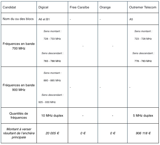 Attribution des fréquences en Martinique et Guadeloupe : Résultats des enchères pour les bandes 700, 900 MHz et 3,4-3,8 GHz