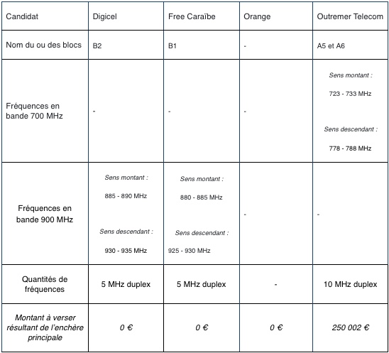 Attribution des fréquences en Martinique et Guadeloupe : Résultats des enchères pour les bandes 700, 900 MHz et 3,4-3,8 GHz