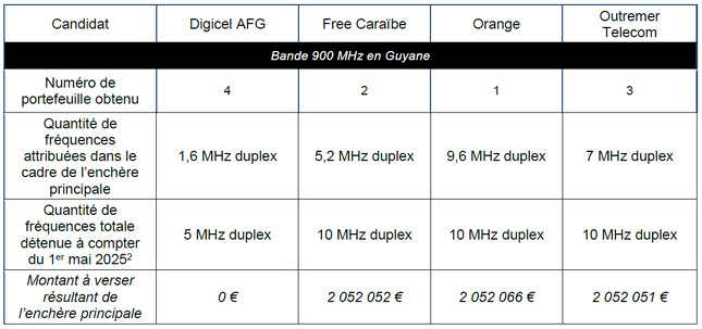 Attribution de Fréquences en Outre-Mer : Résultats des enchères principales