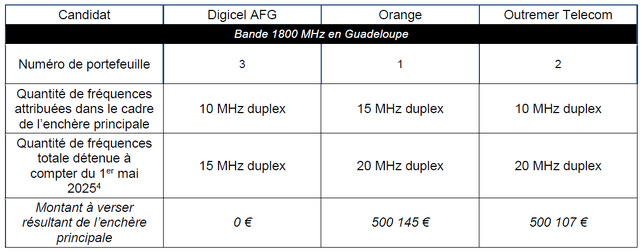 Attribution de Fréquences en Outre-Mer : Résultats des enchères principales