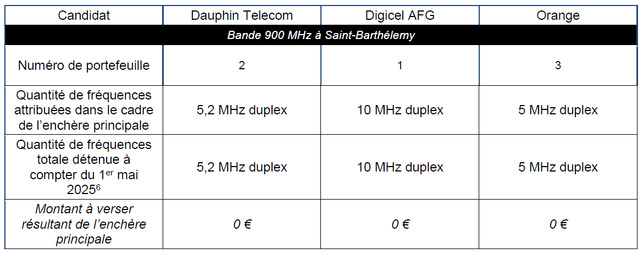 Attribution de Fréquences en Outre-Mer : Résultats des enchères principales