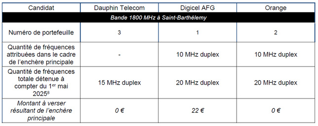 Attribution de Fréquences en Outre-Mer : Résultats des enchères principales