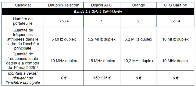 Attribution de Fréquences en Outre-Mer : Résultats des enchères principales