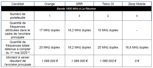 Attribution de Fréquences en Outre-Mer : Résultats des enchères principales