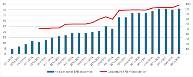 Cyclone Chido : SFR s’active pour les Mahorais