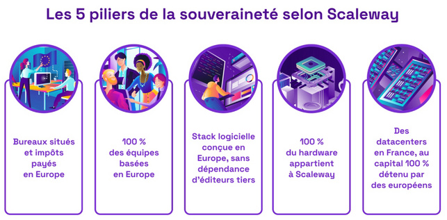 Scaleway annonce son entrée  dans le processus de qualification SecNumCloud