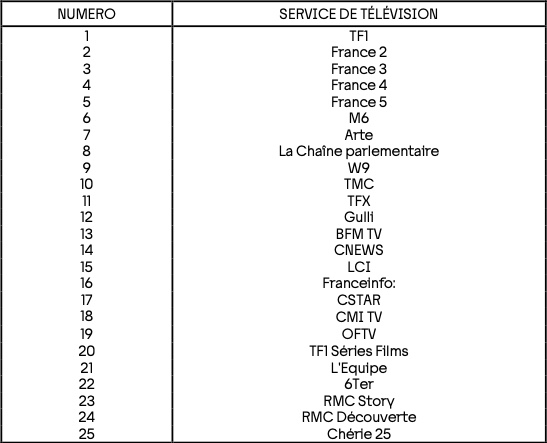 Nouvelle numérotation des chaînes de la TNT à compter du 6 juin 2025