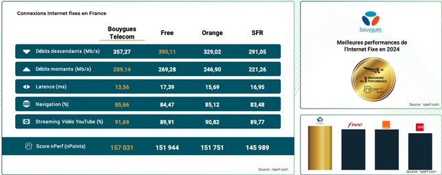 Baromètre nPerf des connexions Internet fixes 2024: Bouygues Telecom, meilleure performance de l'Internet fixe en France