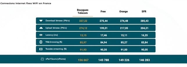 Baromètre nPerf des connexions Internet fixes 2024: Bouygues Telecom, meilleure performance de l'Internet fixe en France