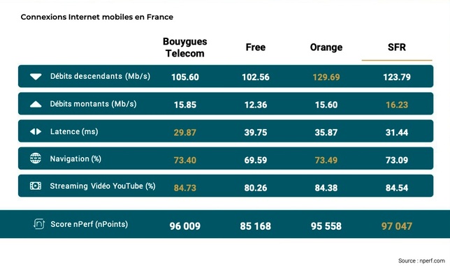 Baromètre nPerf des connexions Internet mobiles 2024: SFR, meilleure performance de l'Internet mobile en France