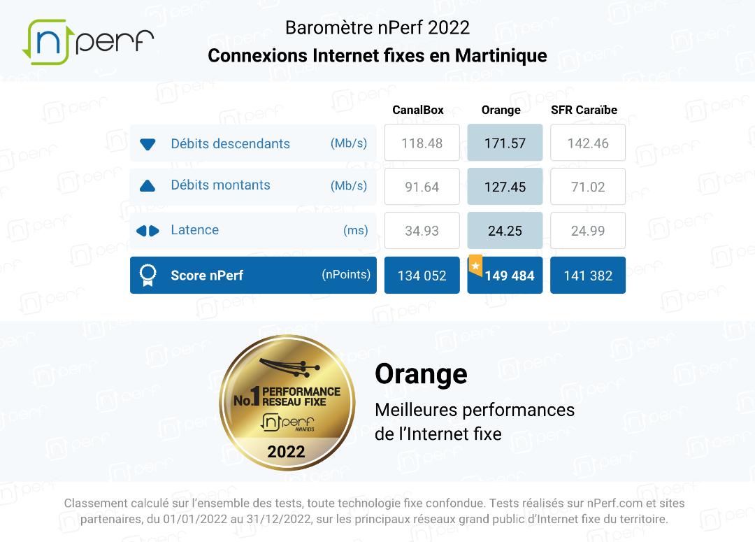 Baromètre nPerf : Orange, meilleure performance de l’Internet fixe en Guadeloupe, Martinique et en Guyane française