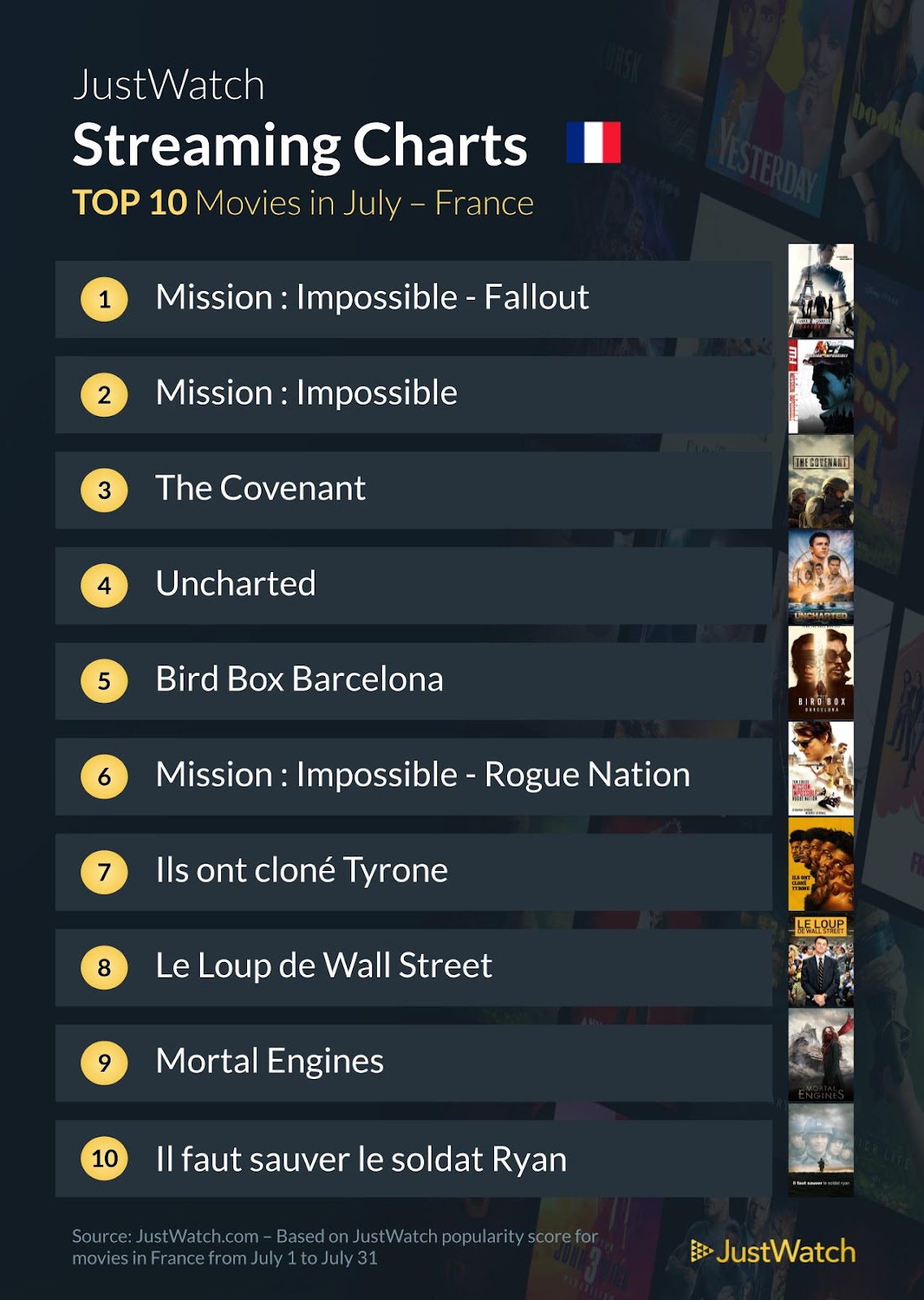 "Mission Impossible", "Secret Invasion", "L'été où je suis devenue jolie"... : le top des films et séries les plus populaires sur les plateformes de streaming en juillet