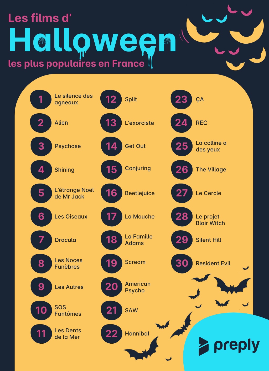 Preply : Le top 30 des films préférés des Français pour Halloween