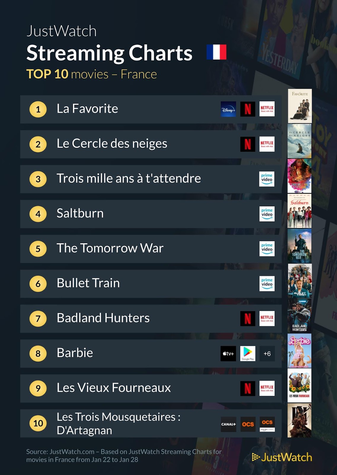 "La Favorite", "Le cercle des neiges", "True Detective" : Le top 10 des films et séries les plus populaires de la semaine