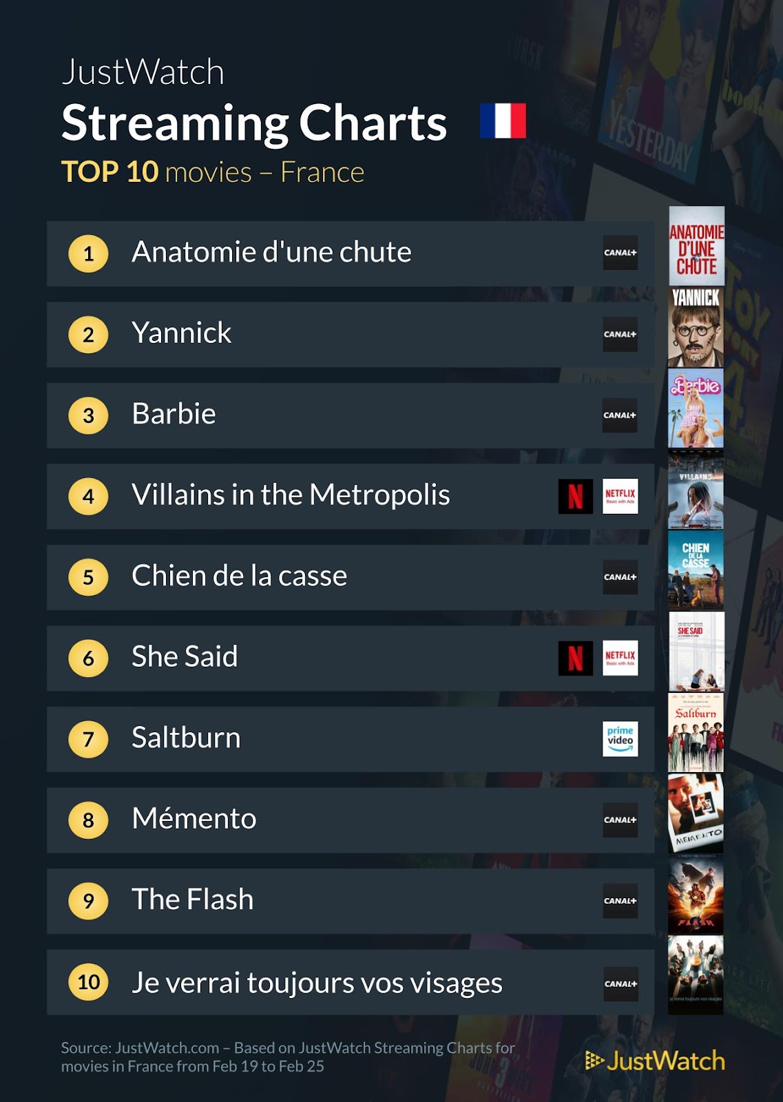 "Anatomie d'une chute", "Barbie", "Yannick"... : Le top 10 des films et séries les plus populaires de la semaine
