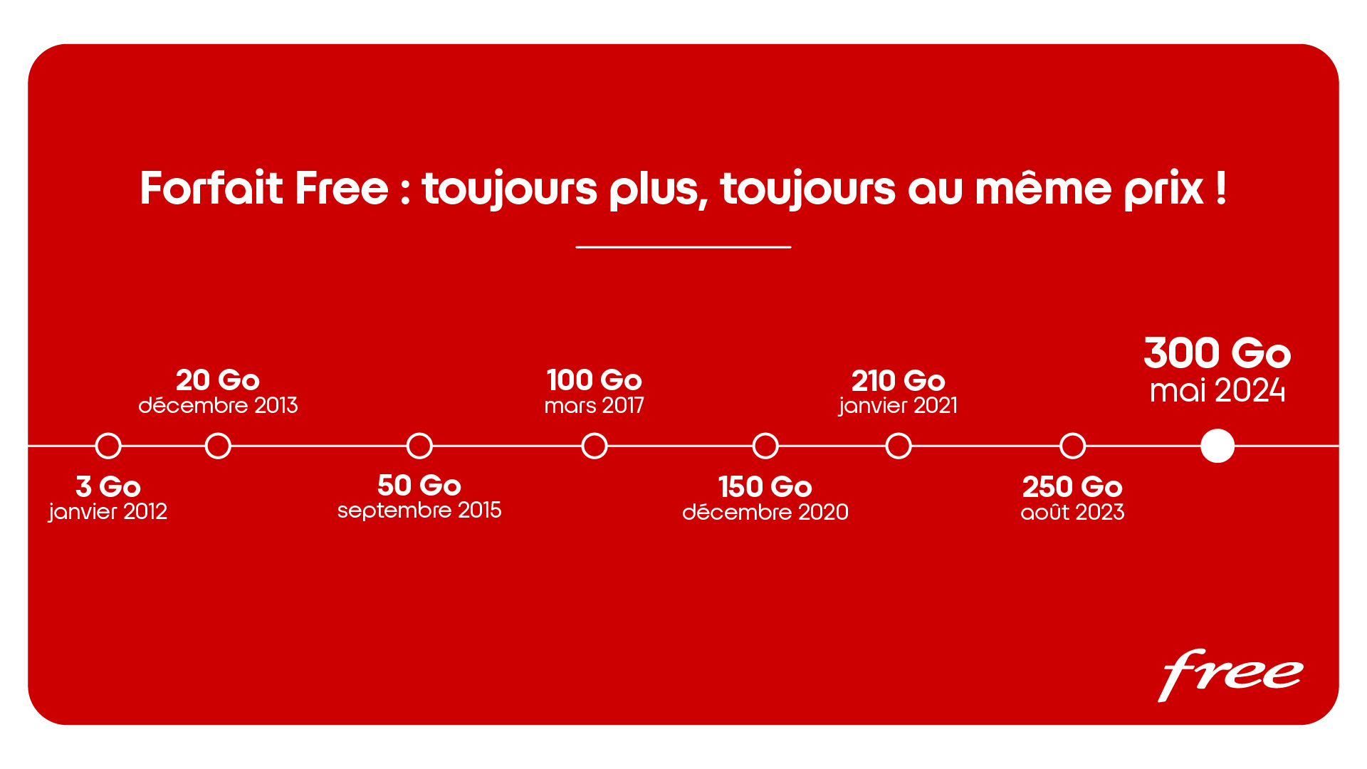 Free augmente à 300 Go/mois l’Internet inclus dans le Forfait Free 5G toujours au même prix