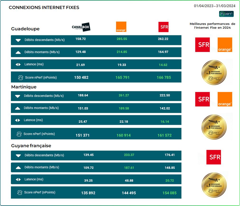 Baromètre nPerf 2024: SFR et Orange, meilleures performances de l'Internet fixe en Martinique et en Guadeloupe et SFR en Guyane