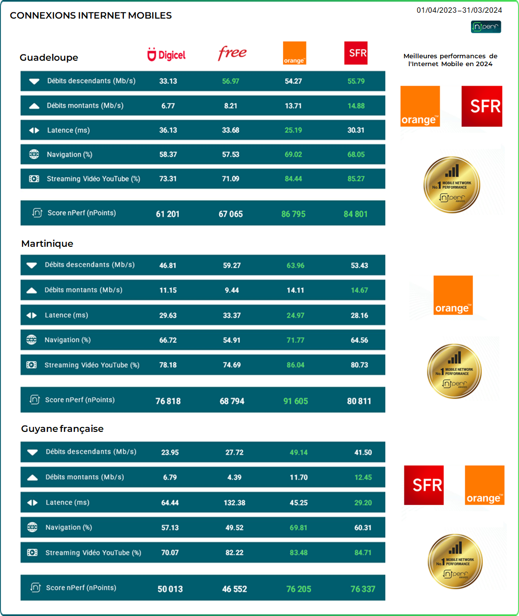 Baromètre nPerf des connexions Internet mobiles 2024: SFR Caraïbe et Orange 1er ex aequo en Guadeloupe et en Guyane, Orange seul en Martinique