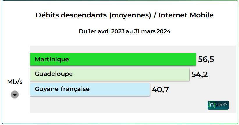 Baromètre nPerf des connexions Internet mobiles 2024: SFR Caraïbe et Orange 1er ex aequo en Guadeloupe et en Guyane, Orange seul en Martinique