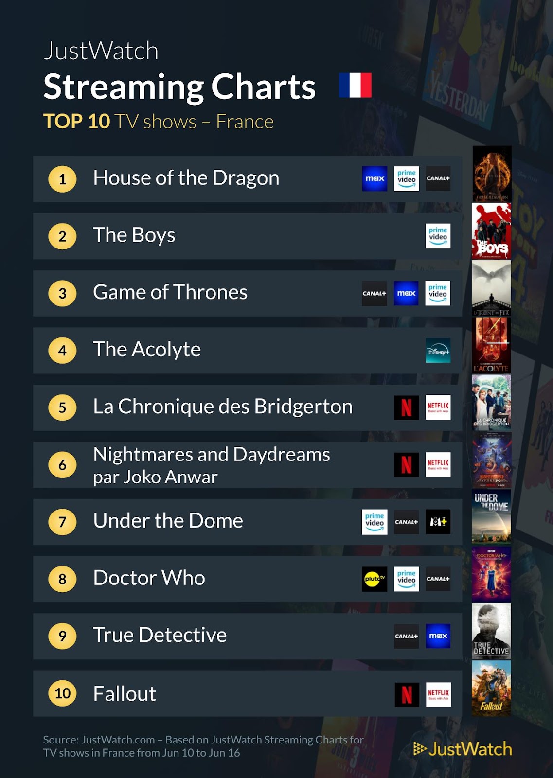 "Sous la Seine", "House Of The Dragon", "The Boys"... : Le top 10 des films et séries les plus populaires de la semaine