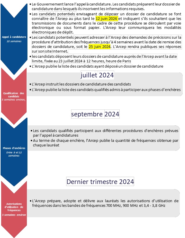 Attributions de fréquences dans les bandes 700 MHz, 900 MHz et 3,4-3,8 GHz en Martinique et en Guadeloupe : l’Arcep répond aux acteurs intéressés par des précisions sur la procédure d’appel à candidatures