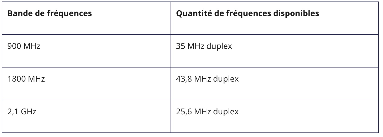 Suite au retrait des droits d’utilisation des fréquences attribuées à Maoré Mobile, l'Arcep rajoute des fréquences disponibles dans les bandes 900 MHz, 1800 MHz et 2,1 GHz à Mayotte