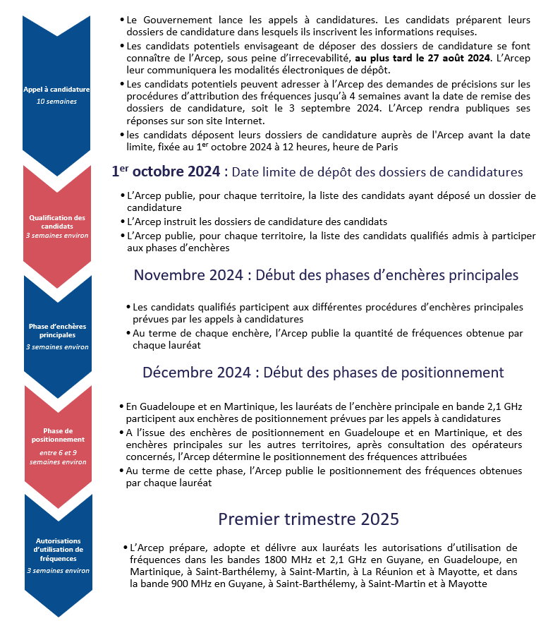 Suite au retrait des droits d’utilisation des fréquences attribuées à Maoré Mobile, l'Arcep rajoute des fréquences disponibles dans les bandes 900 MHz, 1800 MHz et 2,1 GHz à Mayotte