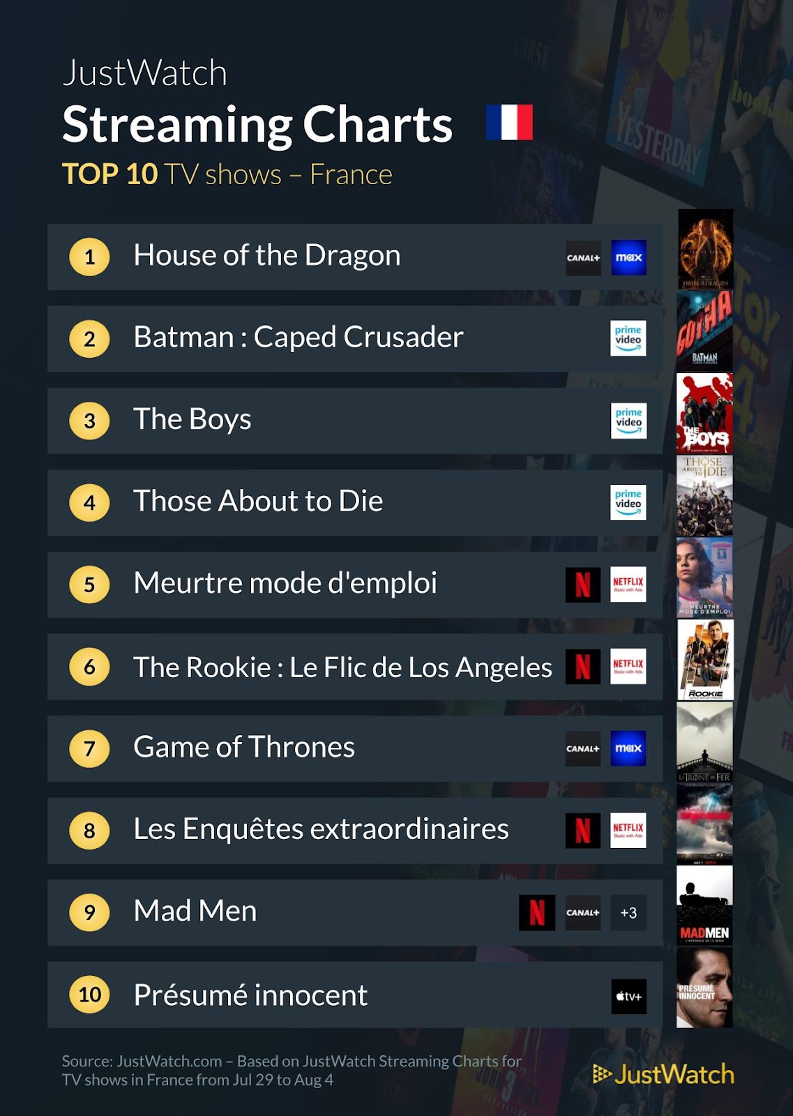 "Pearl", "Batman : Caped Crusader", "The Boys"... : Le top 10 des films et séries les plus populaires de la semaine