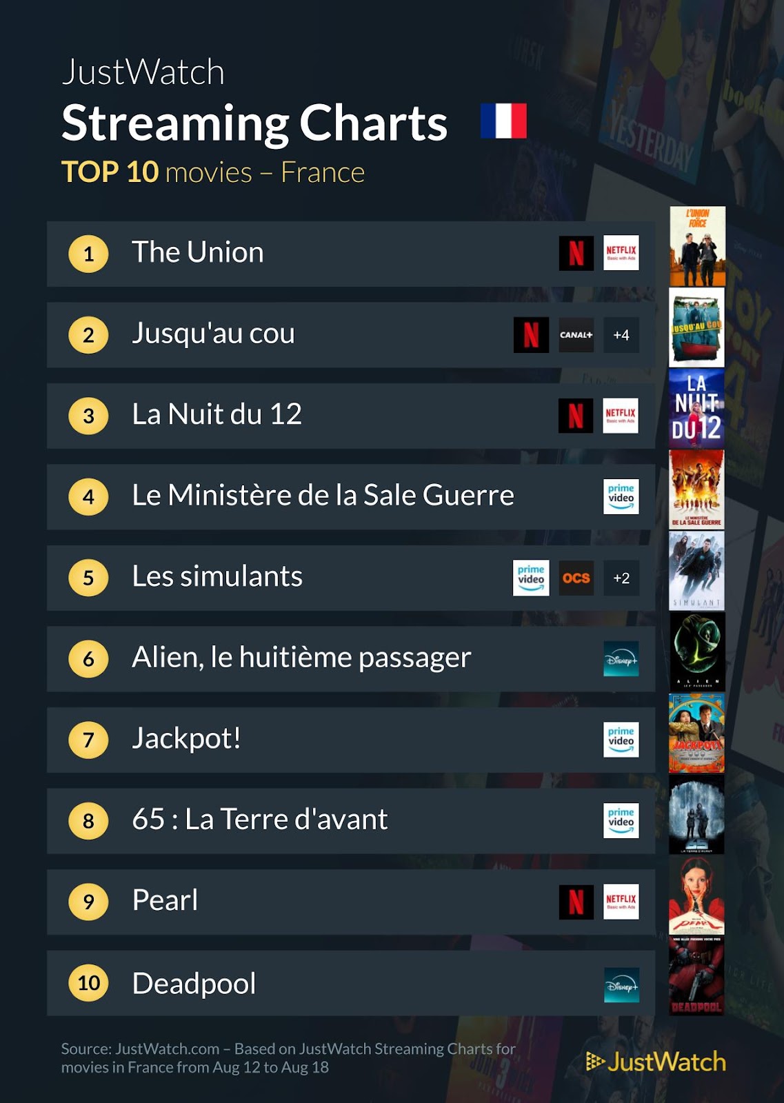 "The Union", "Jusqu'au cou", "House Of The Dragon"... : Le top 10 des films et séries les plus populaires de la semaine