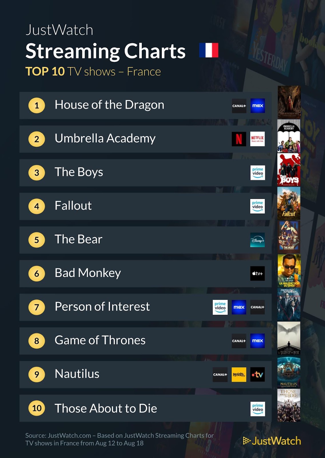 "The Union", "Jusqu'au cou", "House Of The Dragon"... : Le top 10 des films et séries les plus populaires de la semaine