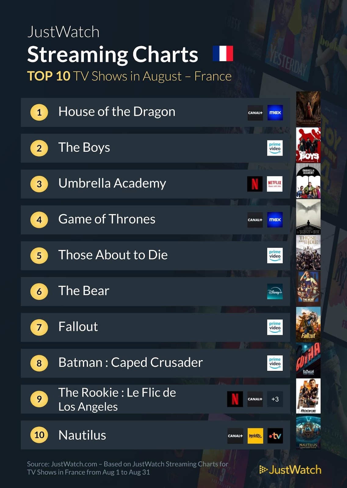 "Le Ministère de la Sale Guerre", "House of the Dragon", "The Gentleman"... : Les films et séries les plus populaires du mois d'août 2024