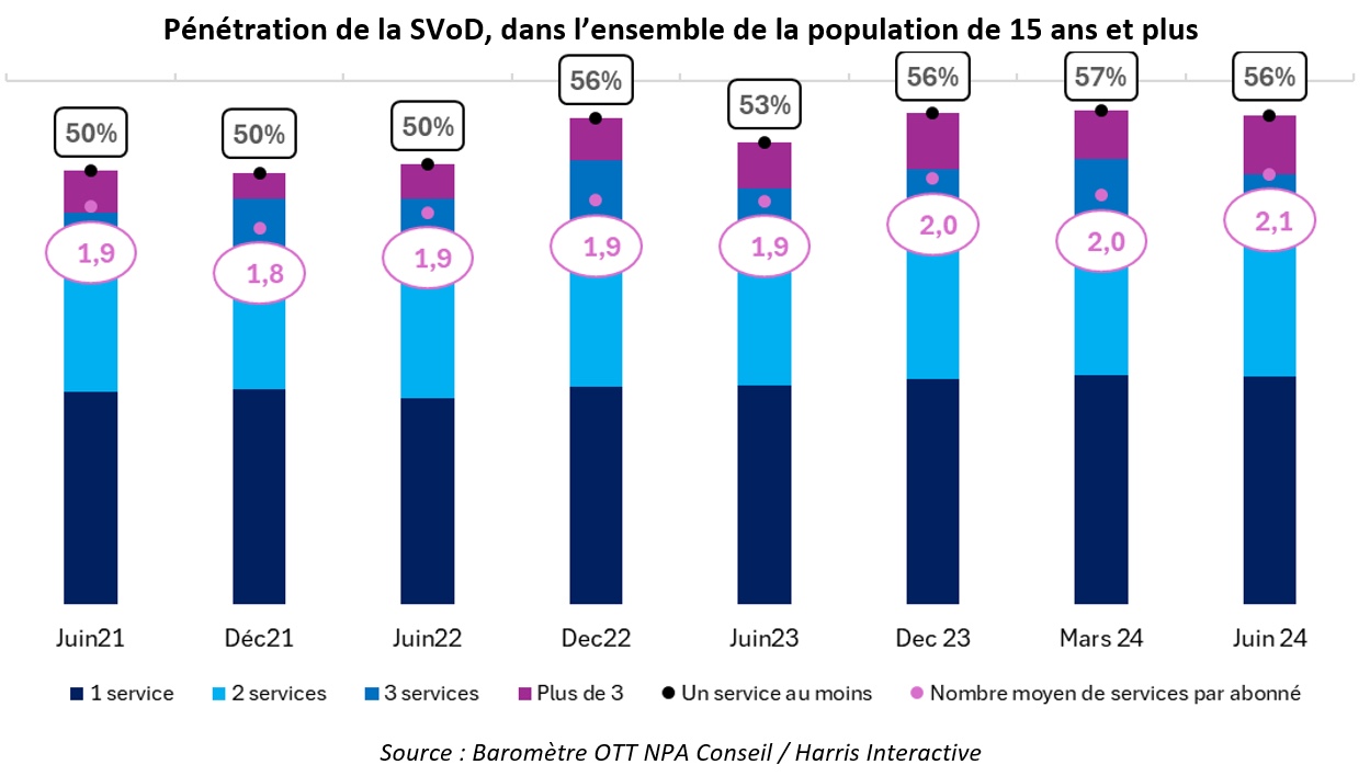 SVoD : un nombre record de services par foyer abonné