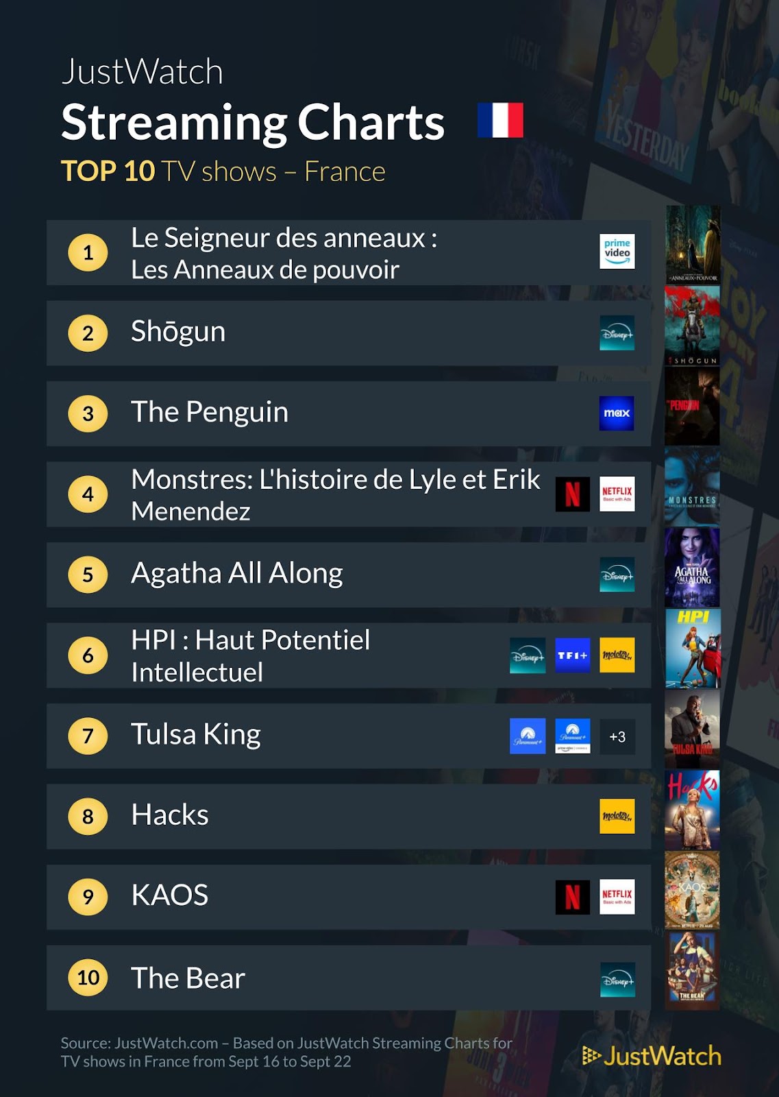 "The Penguin", "Beetlejuice", "Dune"... : Le top 10 des films et séries les plus populaires de la semaine