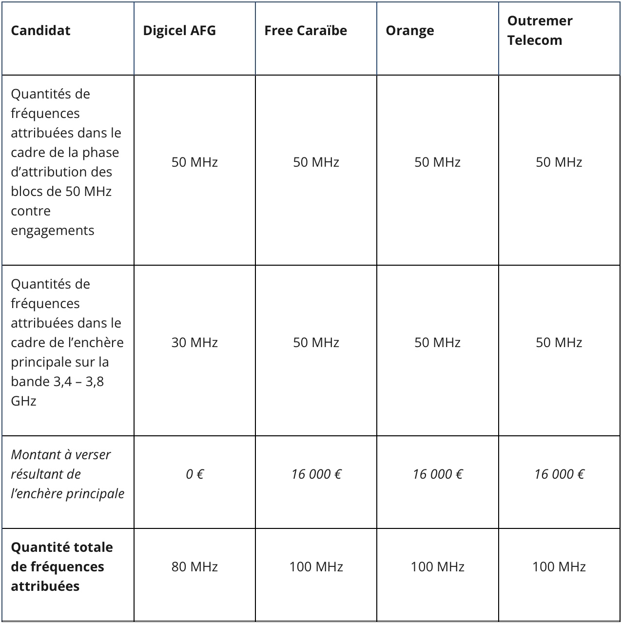 Attribution de fréquences en bande 700 MHz, 900 MHz, 3,4 - 3,8 GHz en Martinique et en Guadeloupe : les résultats des enchères 