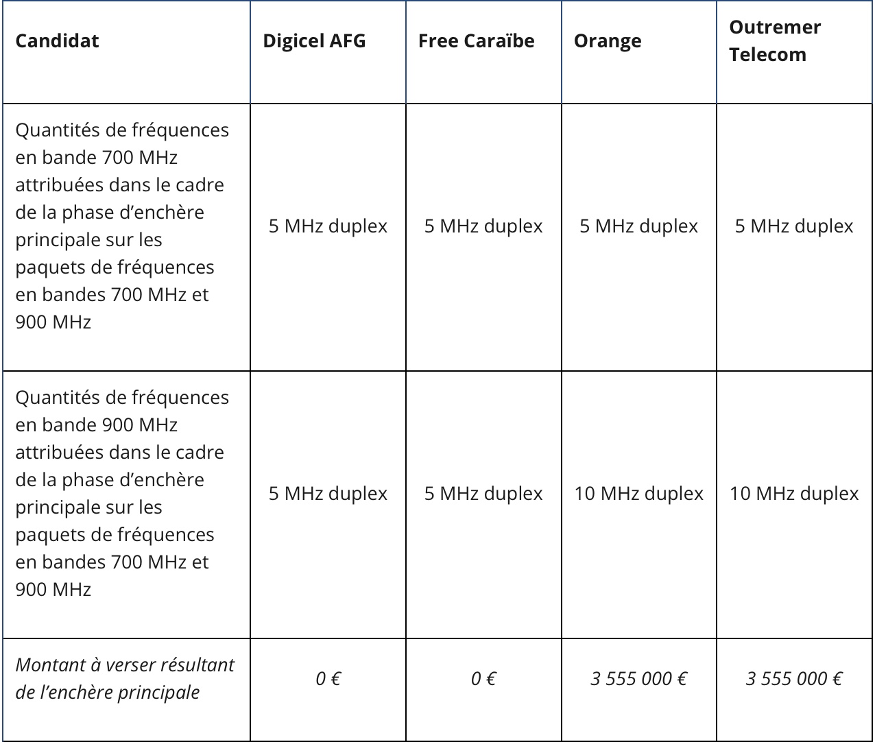 Attribution de fréquences en bande 700 MHz, 900 MHz, 3,4 - 3,8 GHz en Martinique et en Guadeloupe : les résultats des enchères 