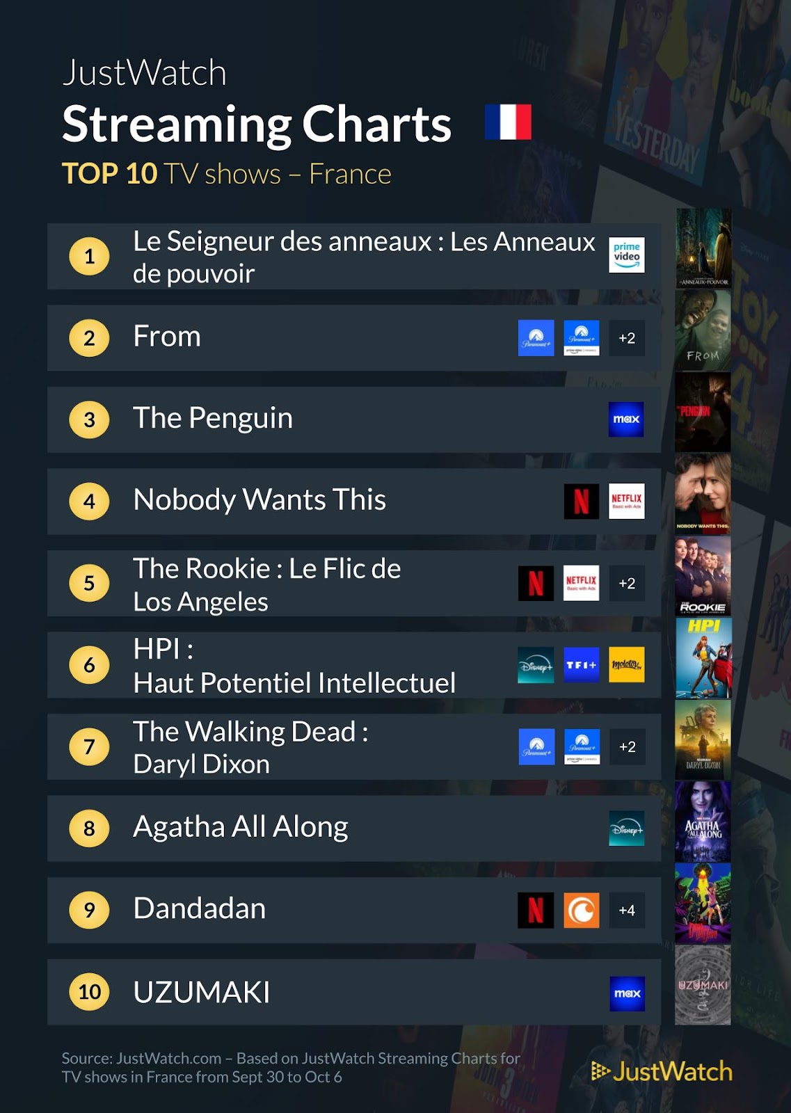 "From", "Joker", "The Penguin"... : Le top 10 des films et séries les plus populaires de la semaine