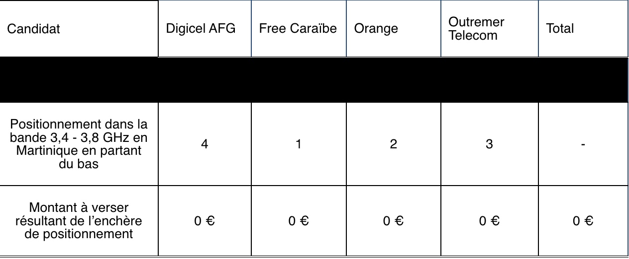 Attribution de fréquences en Martinique et en Guadeloupe : découvrez les résultats des enchères