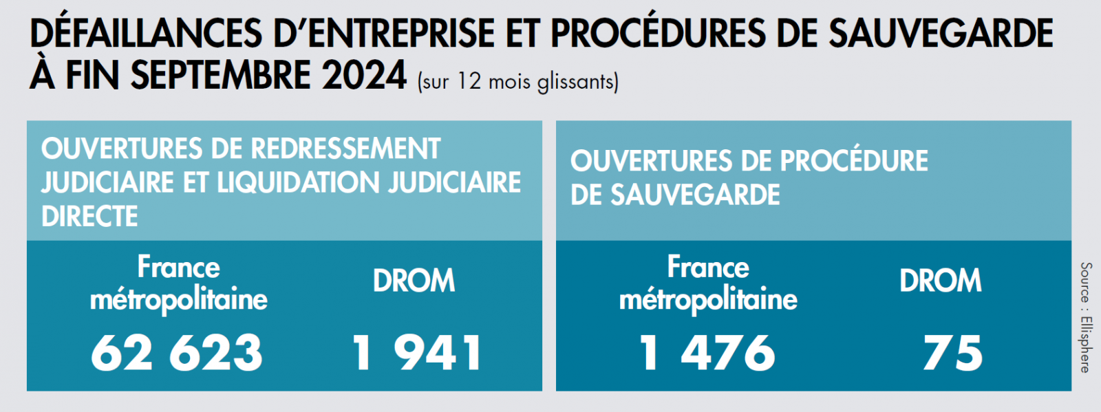 Augmentation significative des défaillances dans les Départements et Régions d'Outre-Mer