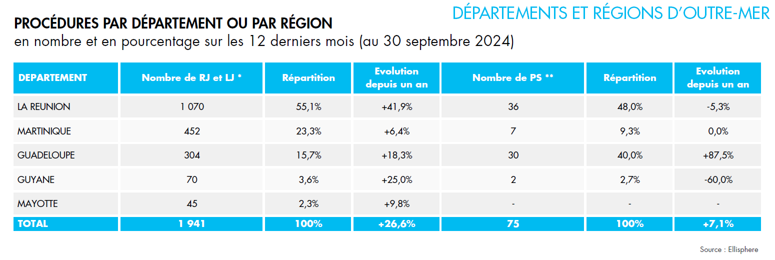 Augmentation significative des défaillances dans les Départements et Régions d'Outre-Mer